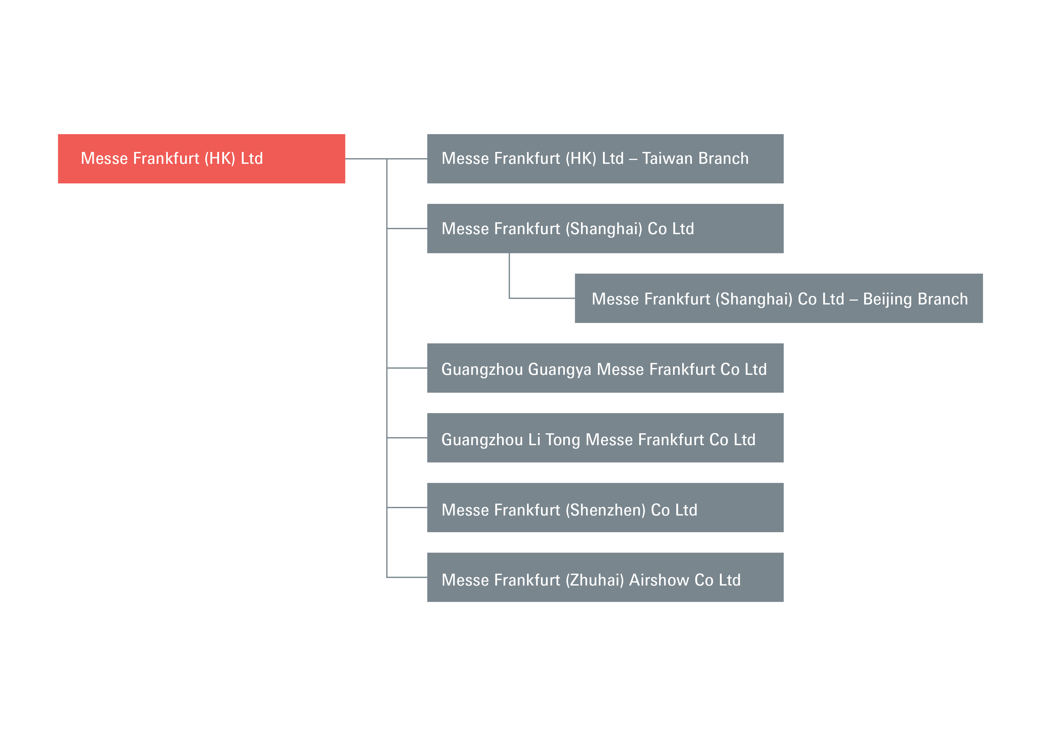 Group structure