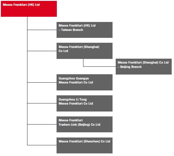 Group structure